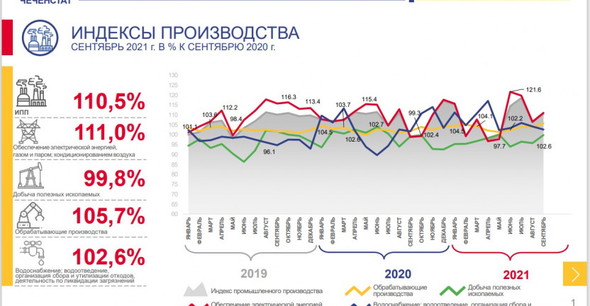 Индексы производства (сентябрь 2021 года к сентябрю 2020 года)